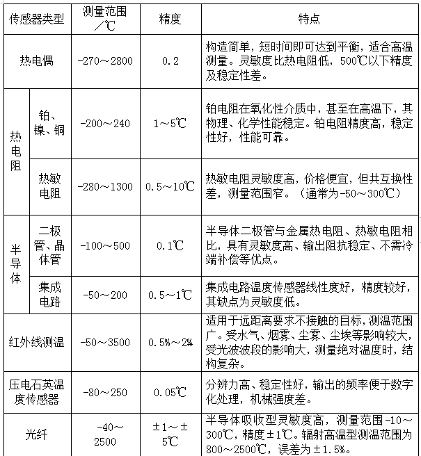 溫度傳感器性能、用途對比表