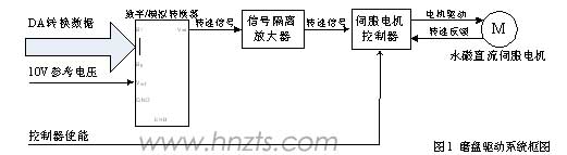 磨盤(pán)驅(qū)動(dòng)系統(tǒng)框圖 